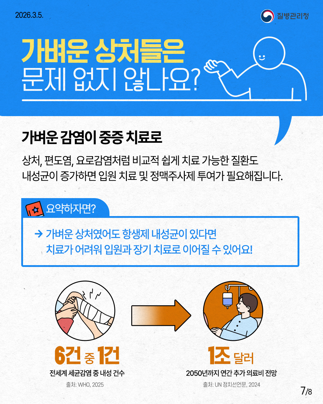 2026.3.5. 질병관리청 가벼운 상처들은 문제 없지 않나요? 가벼운 감염이 중증치료로 상처, 편도염, 요로감염처럼 비교적 쉽게 치료 가능한 질환도 내성균이 증가하면 입원 치료 및 정맥주사제 투여가 필요해집니다. 요약하자면? &rarr;가벼운 상처였어도 항생제 내성균이 있다면 치료가 어려워 입원과 장기 치료로 이어질 수 있어요! 6건 중 1건 전세계 세균감염 중 내성 건수 출처: WHO, 2025 1조 달러 2050년까지 연간 추가 의료비 전망 출처: UN 정치선언문, 2024 7/8